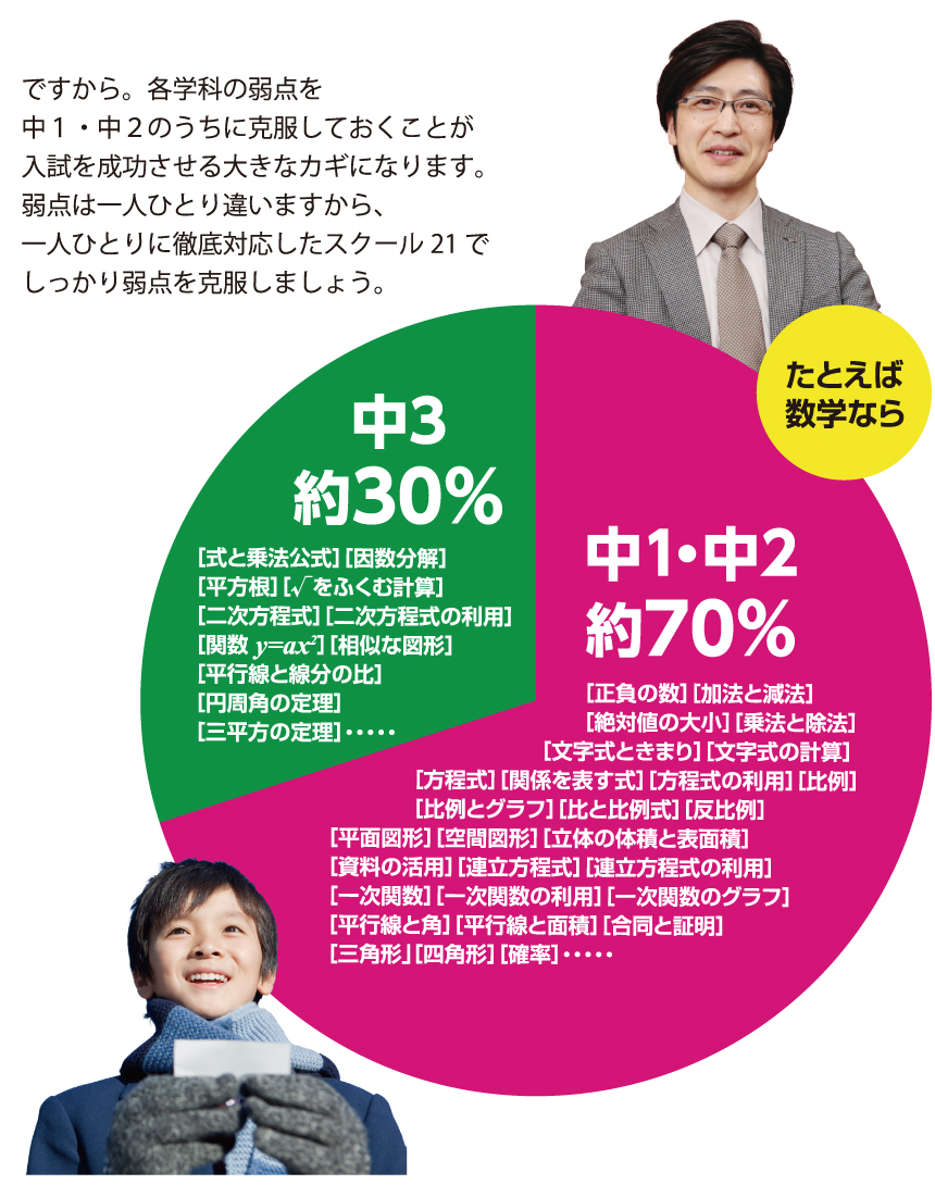 たとえば数学なら