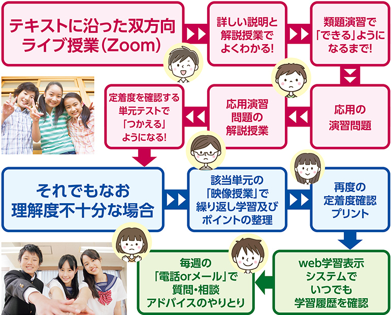 指導システムと個別フォローの流れを解説した図