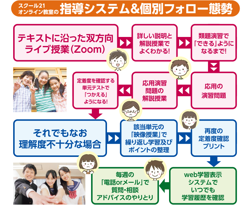 スクール21 オンライン教室の指導システム&個別フォロー態勢