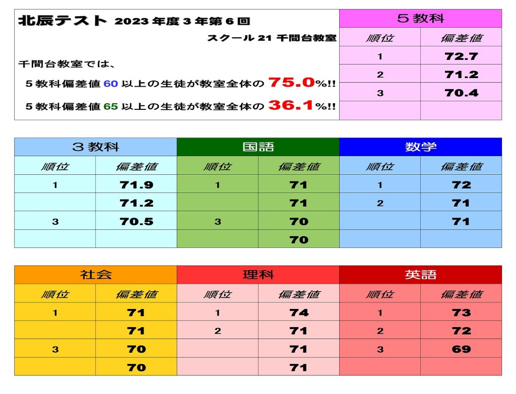 進学塾 スクール21千間台教室｜合格指導45年スクール21