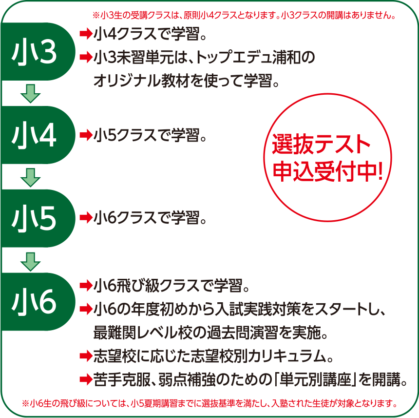 最難関中学受験専門塾トップエデュ浦和