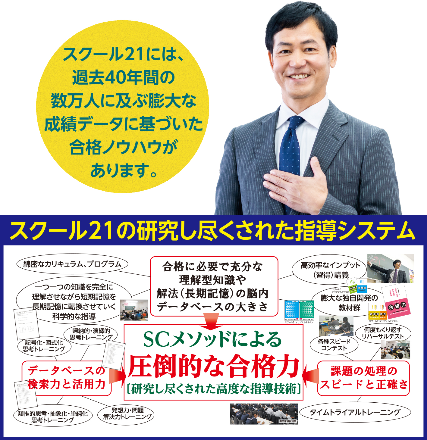 学力向上・志望校合格に最適な学習システム 学力向上と合格力に到達までの各プロセスの“力”が違います!飛躍的学力向上&志望校合格