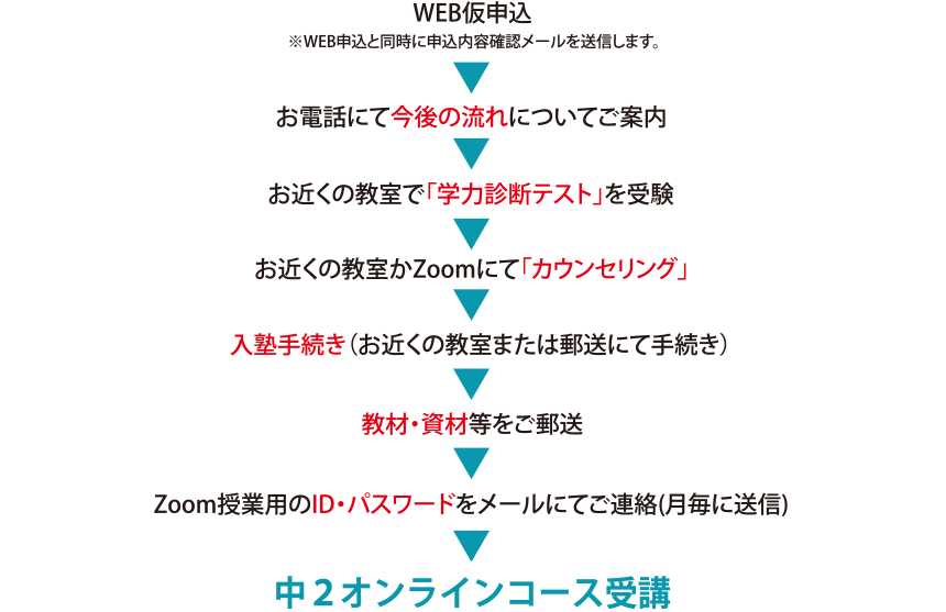 受講までの流れ